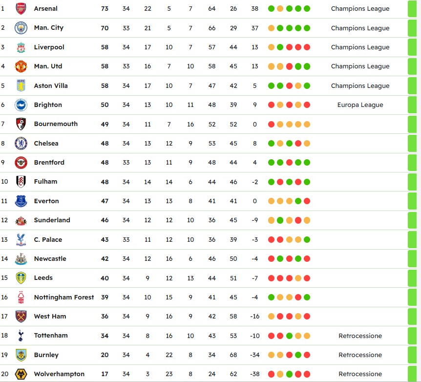 Classifica Premier League